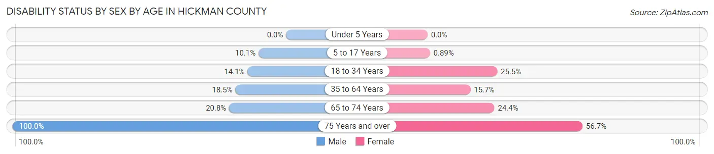 Disability Status by Sex by Age in Hickman County