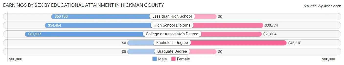 Earnings by Sex by Educational Attainment in Hickman County