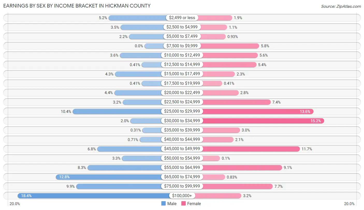 Earnings by Sex by Income Bracket in Hickman County