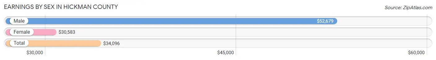 Earnings by Sex in Hickman County