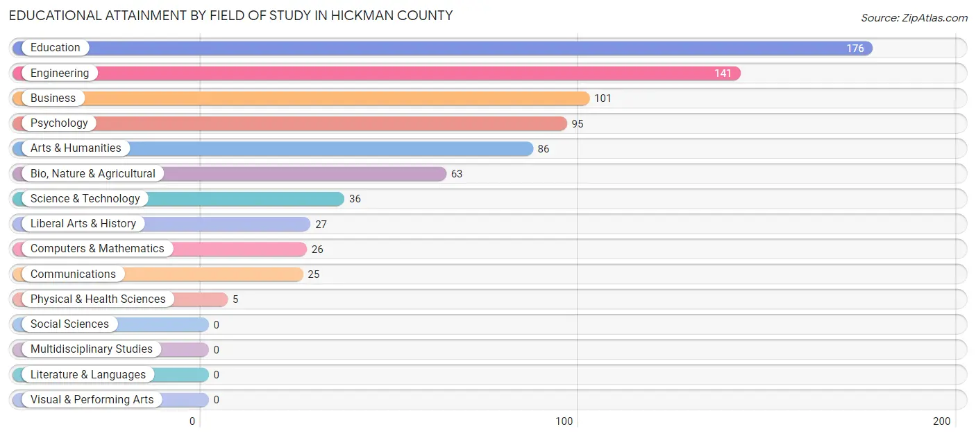 Educational Attainment by Field of Study in Hickman County