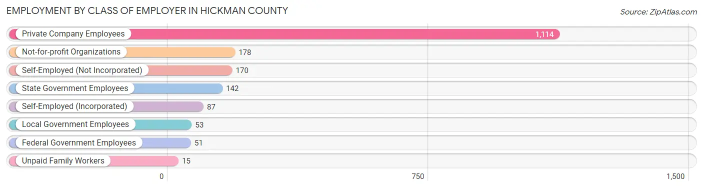 Employment by Class of Employer in Hickman County