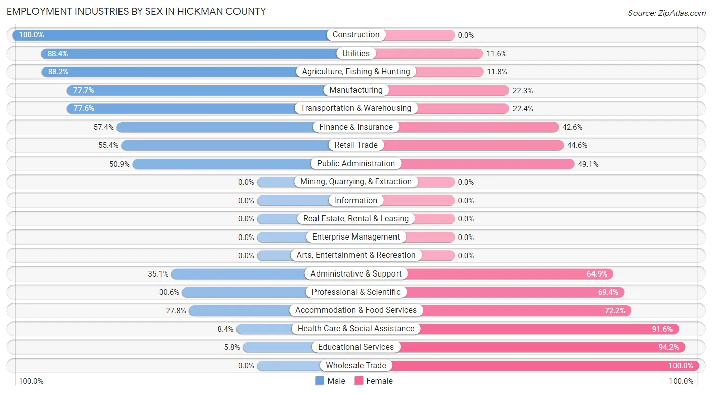 Employment Industries by Sex in Hickman County
