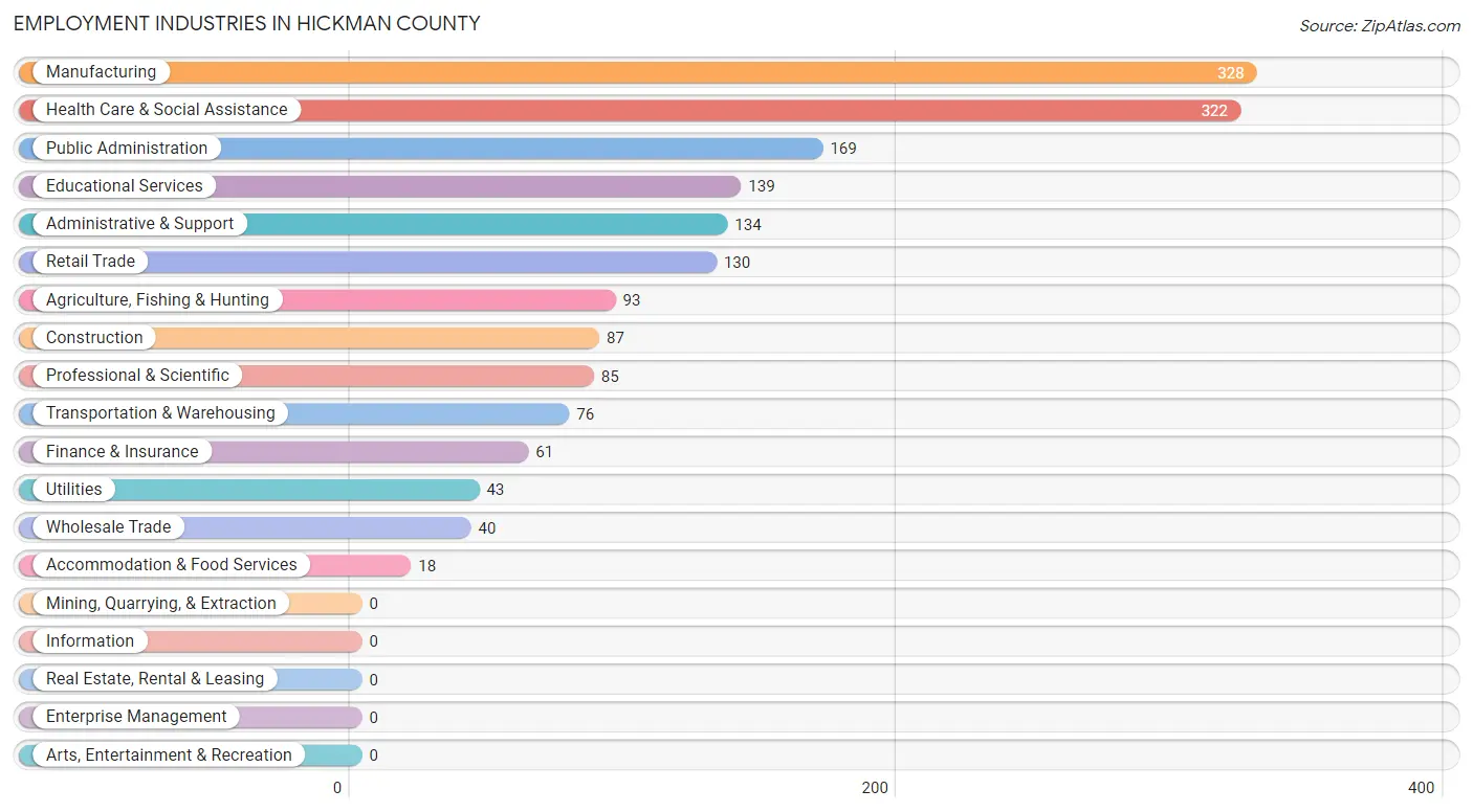 Employment Industries in Hickman County