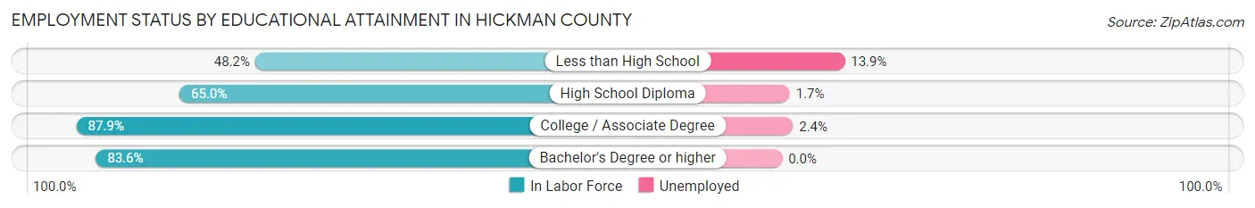 Employment Status by Educational Attainment in Hickman County