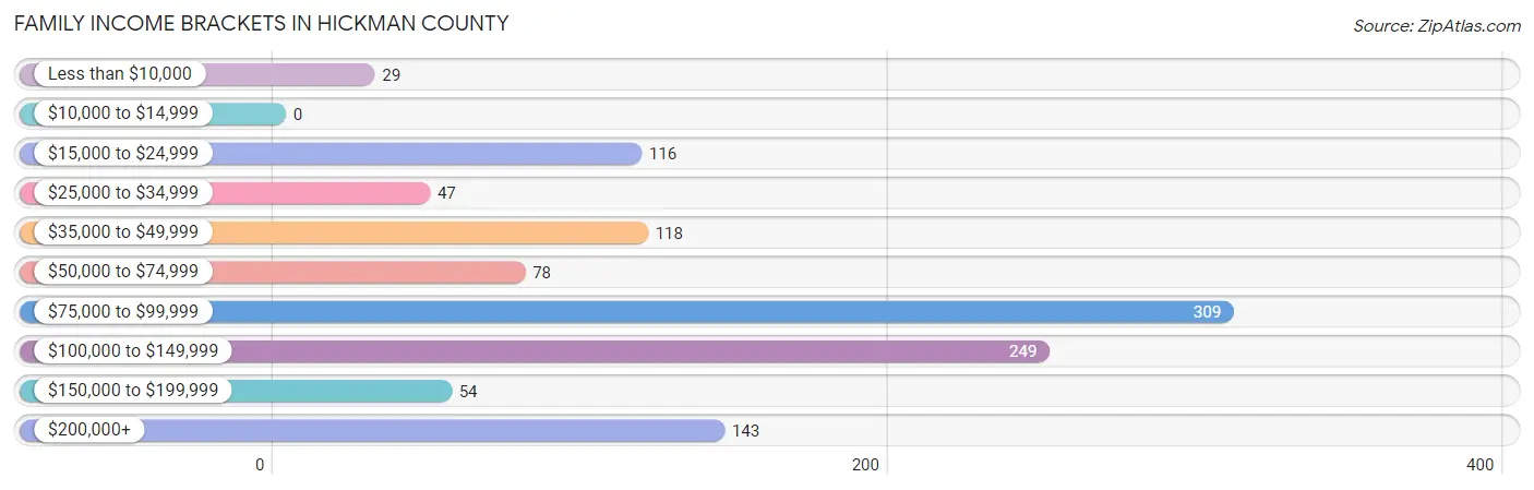 Family Income Brackets in Hickman County