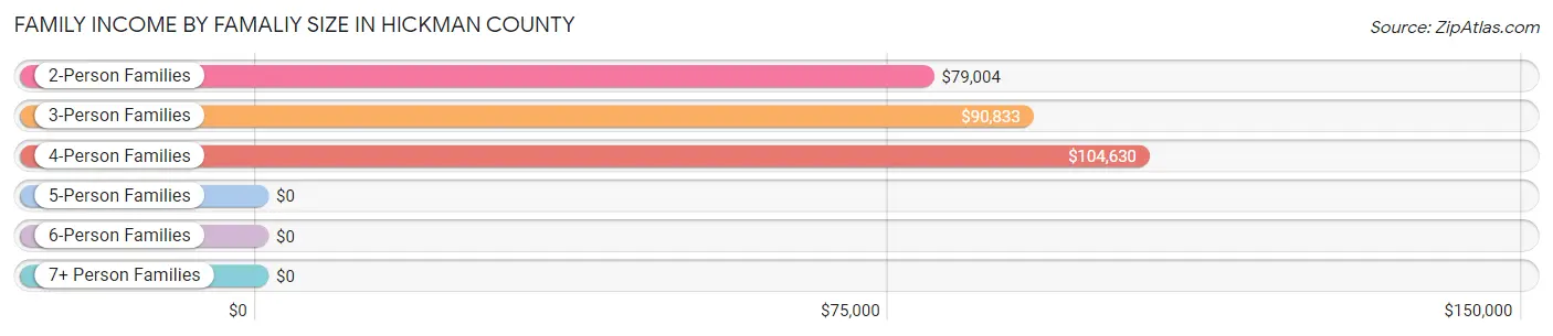 Family Income by Famaliy Size in Hickman County