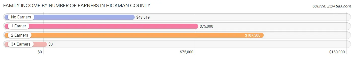 Family Income by Number of Earners in Hickman County