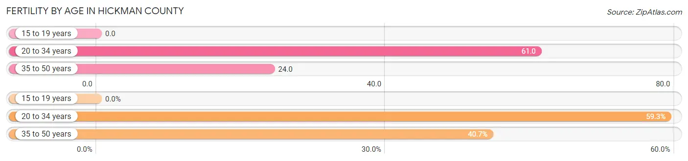 Female Fertility by Age in Hickman County