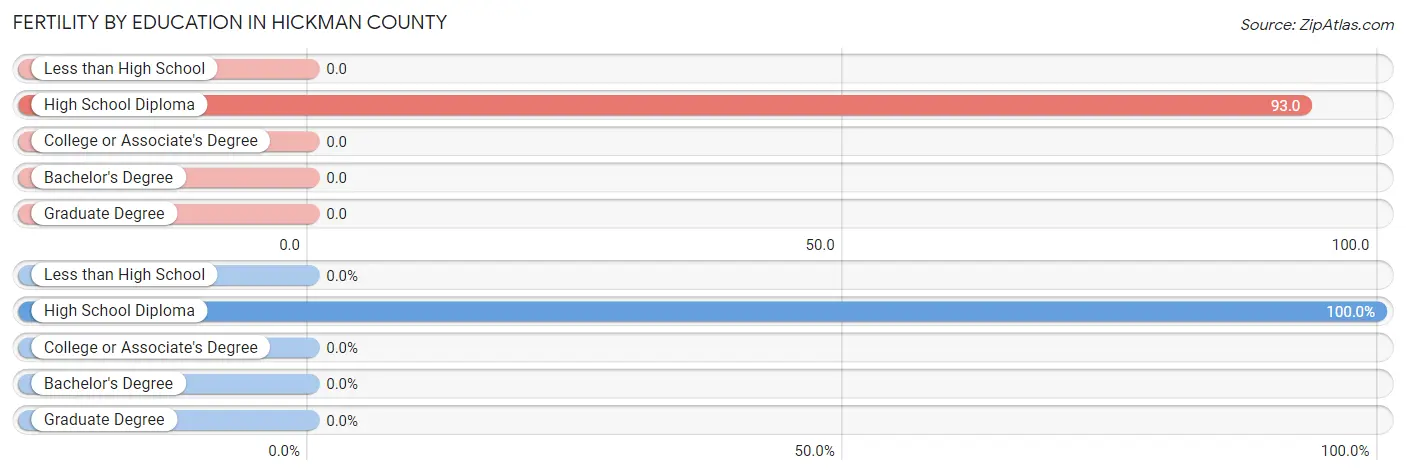Female Fertility by Education Attainment in Hickman County