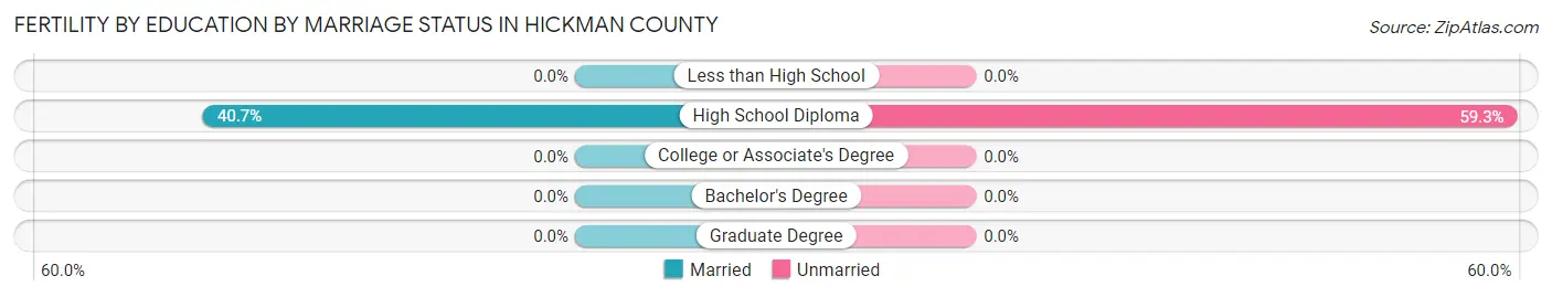 Female Fertility by Education by Marriage Status in Hickman County