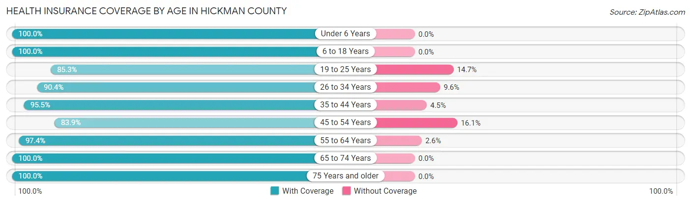 Health Insurance Coverage by Age in Hickman County