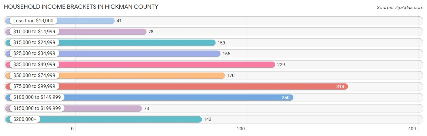 Household Income Brackets in Hickman County
