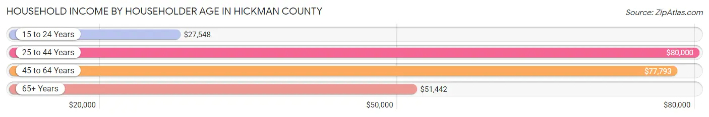Household Income by Householder Age in Hickman County