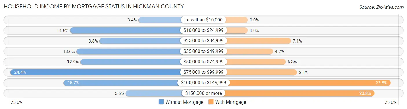 Household Income by Mortgage Status in Hickman County