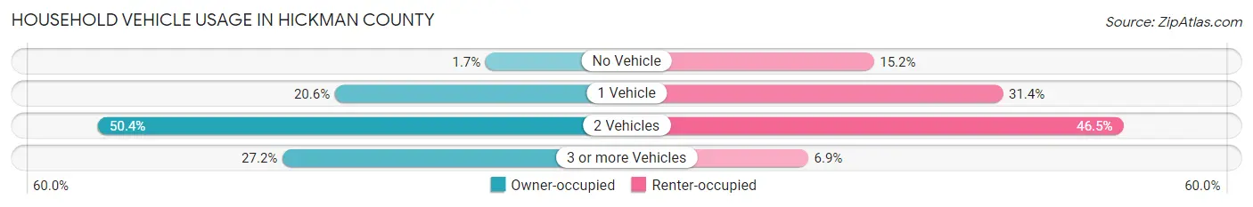 Household Vehicle Usage in Hickman County