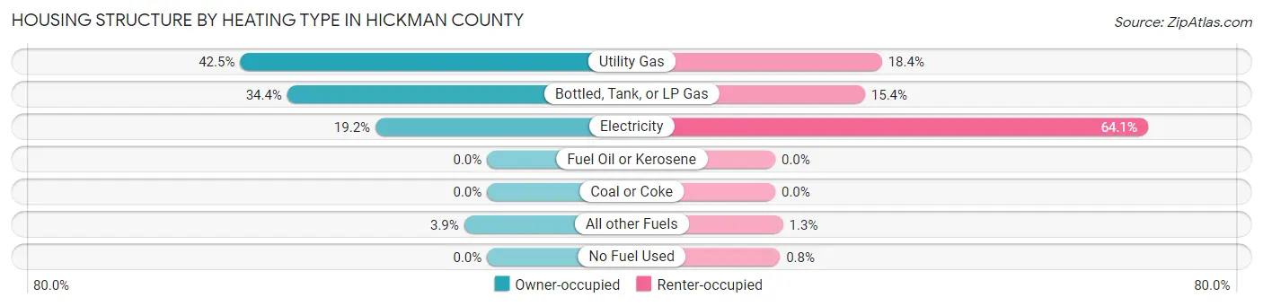 Housing Structure by Heating Type in Hickman County
