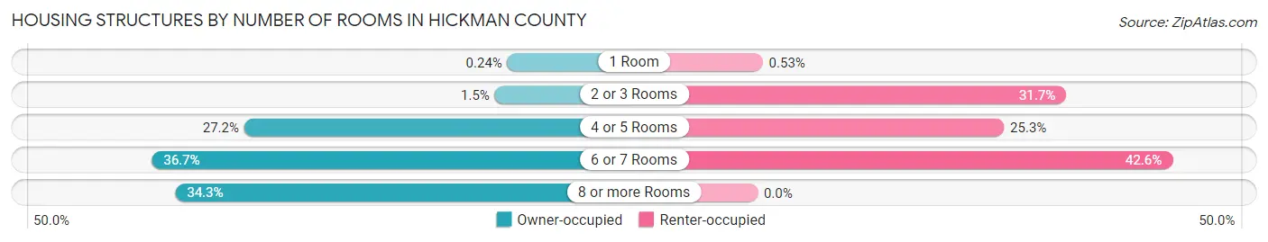 Housing Structures by Number of Rooms in Hickman County