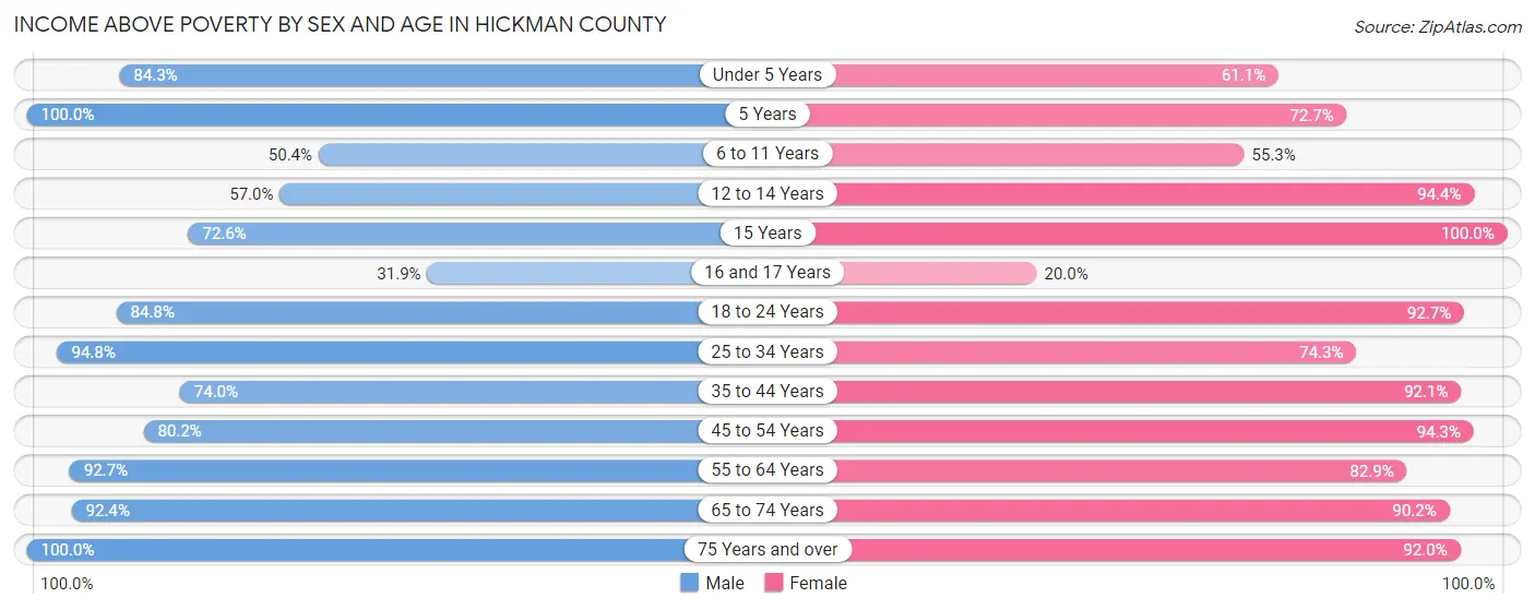 Income Above Poverty by Sex and Age in Hickman County