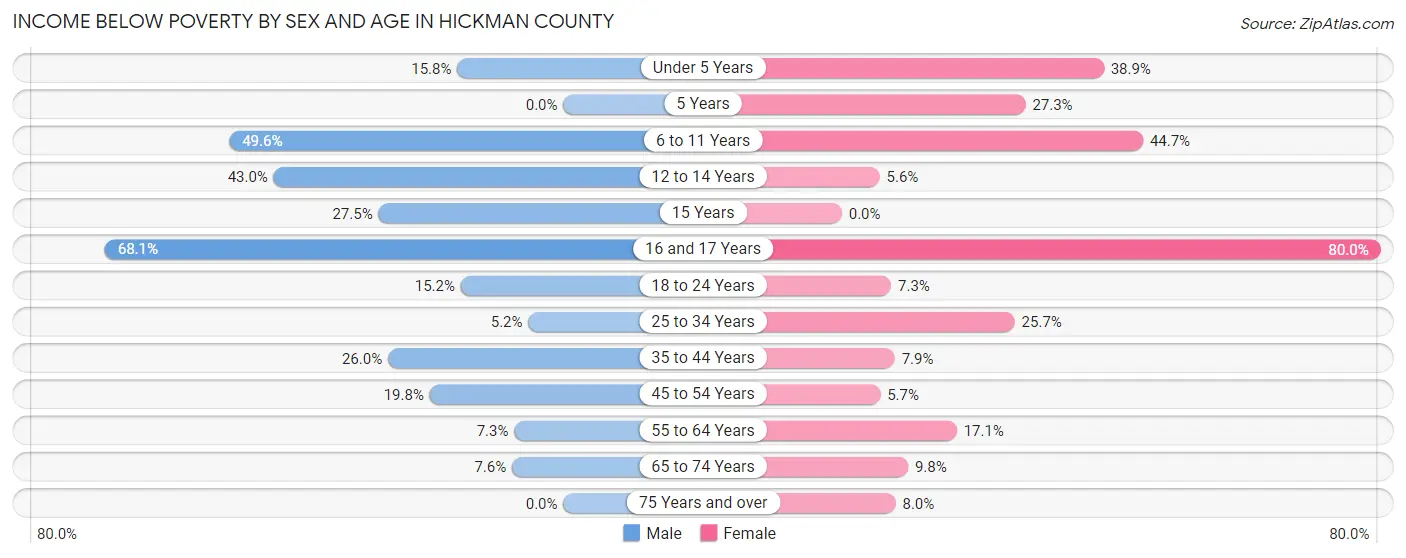 Income Below Poverty by Sex and Age in Hickman County