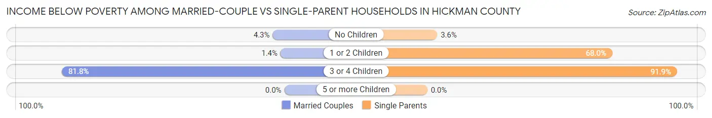 Income Below Poverty Among Married-Couple vs Single-Parent Households in Hickman County