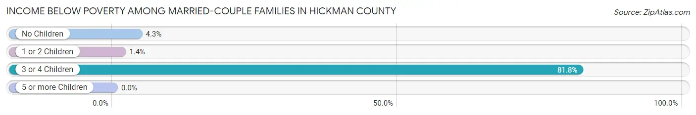 Income Below Poverty Among Married-Couple Families in Hickman County