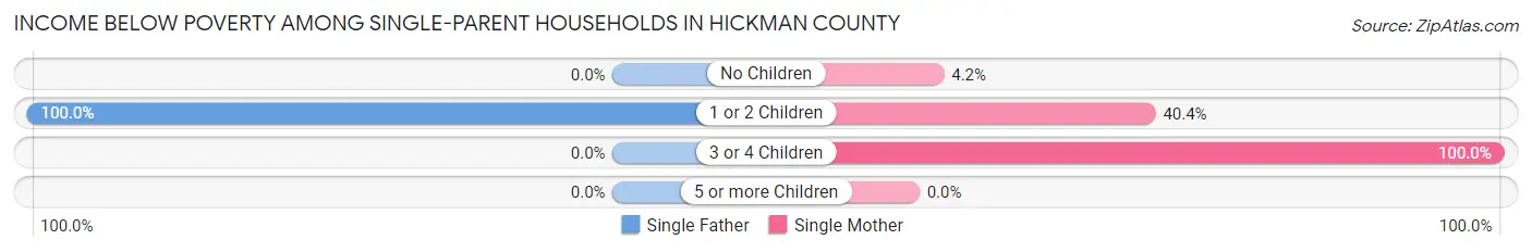 Income Below Poverty Among Single-Parent Households in Hickman County