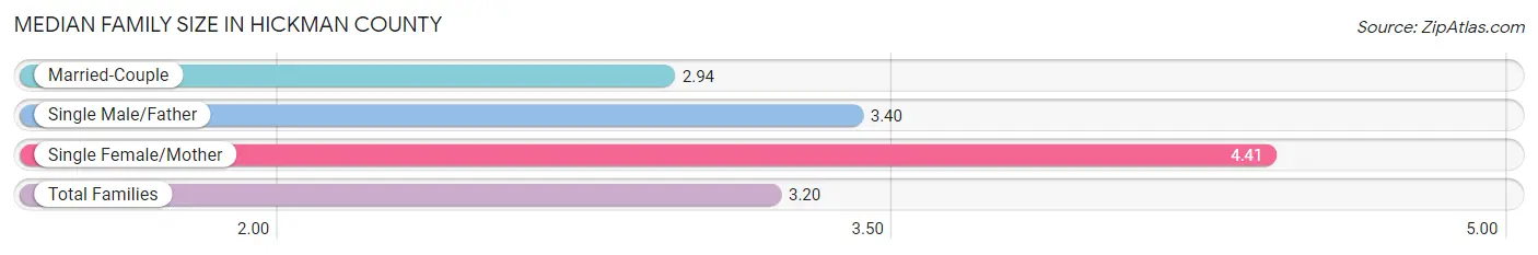 Median Family Size in Hickman County