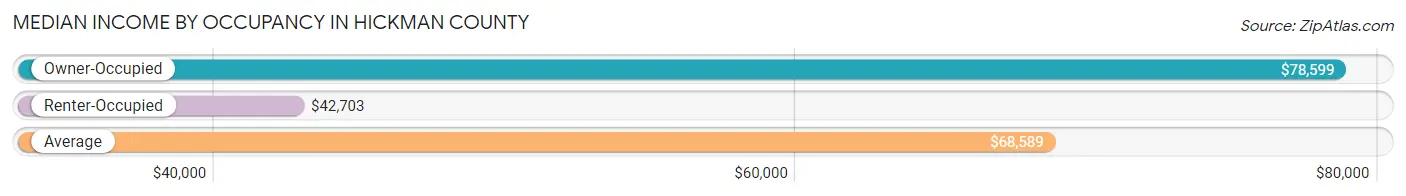 Median Income by Occupancy in Hickman County