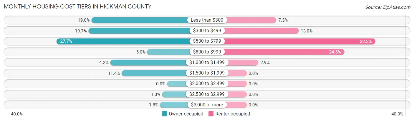 Monthly Housing Cost Tiers in Hickman County