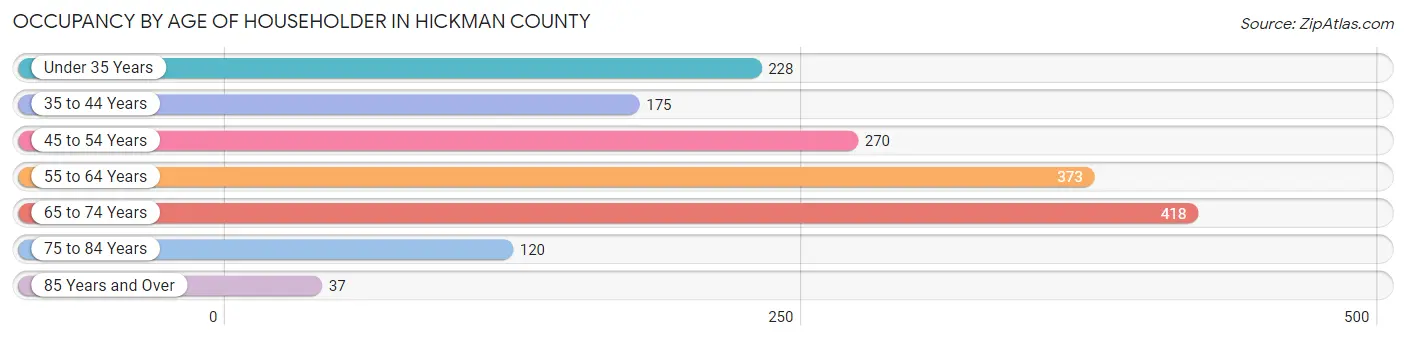 Occupancy by Age of Householder in Hickman County