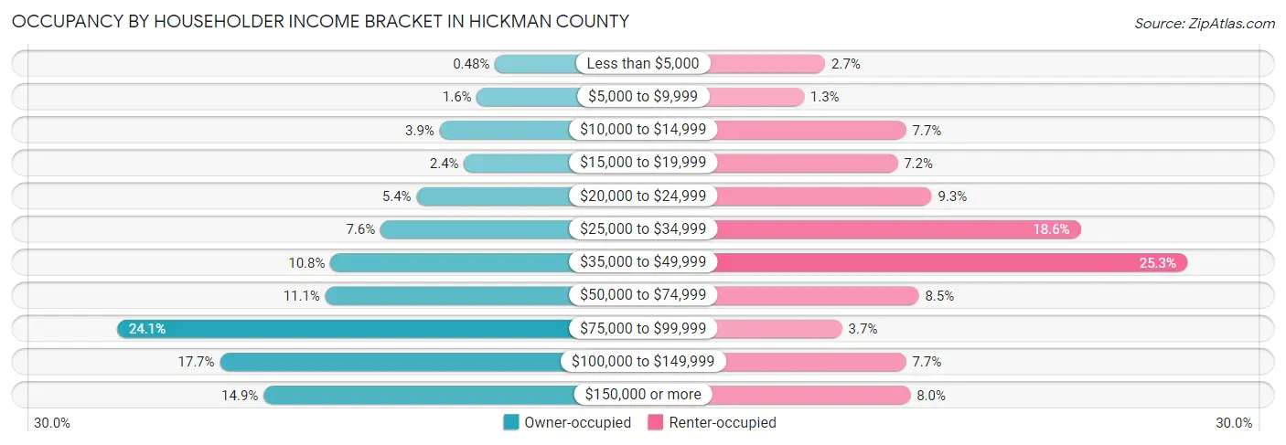 Occupancy by Householder Income Bracket in Hickman County