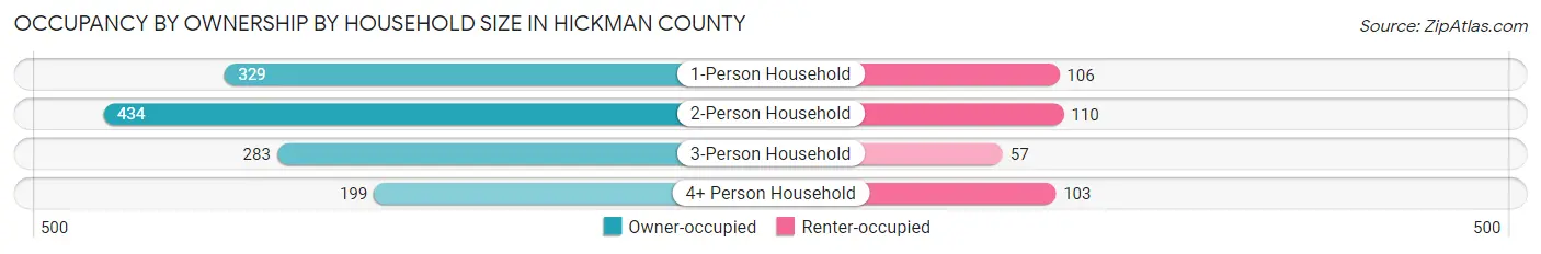 Occupancy by Ownership by Household Size in Hickman County