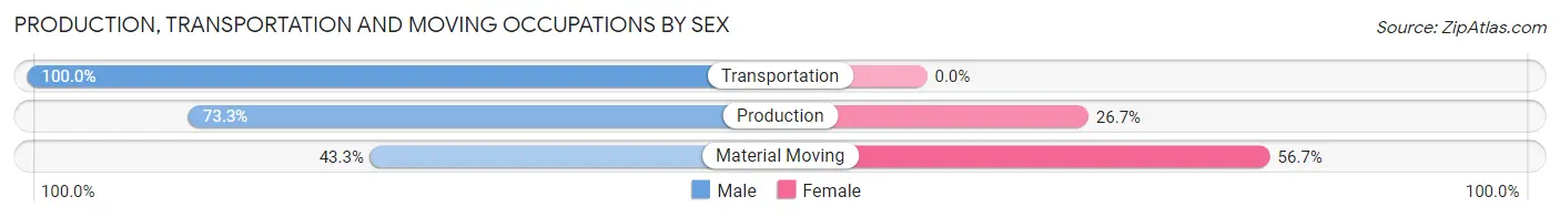 Production, Transportation and Moving Occupations by Sex in Hickman County