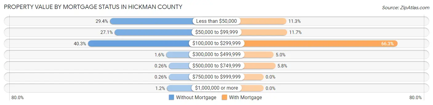 Property Value by Mortgage Status in Hickman County