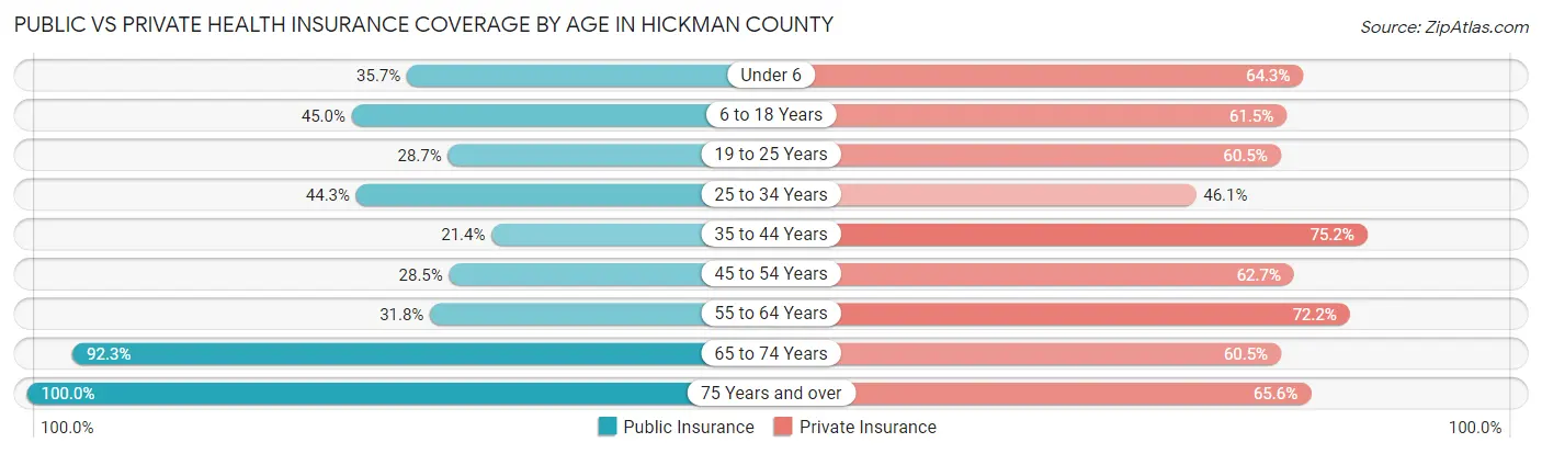 Public vs Private Health Insurance Coverage by Age in Hickman County