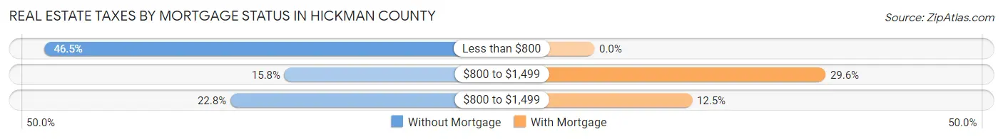 Real Estate Taxes by Mortgage Status in Hickman County