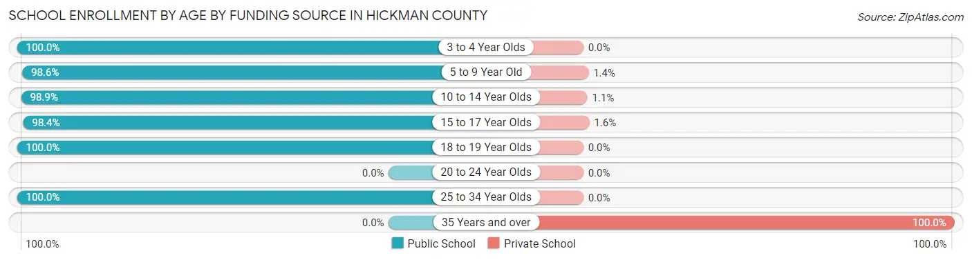 School Enrollment by Age by Funding Source in Hickman County