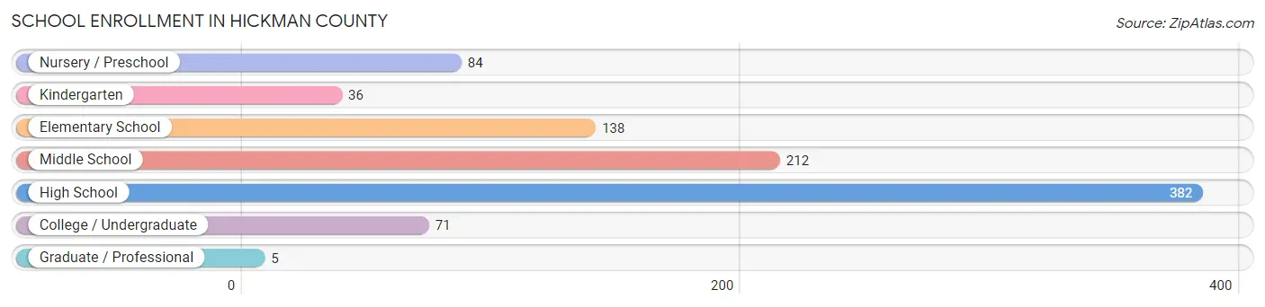School Enrollment in Hickman County