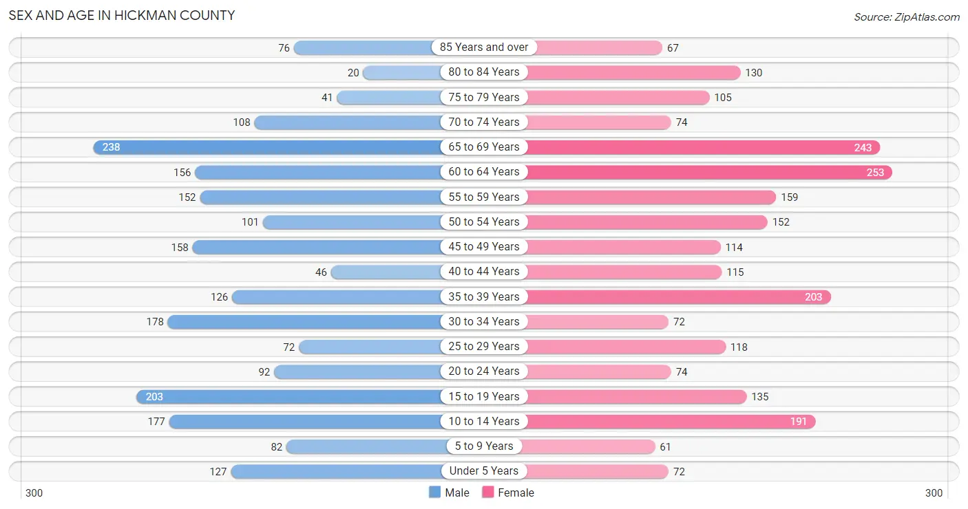Sex and Age in Hickman County
