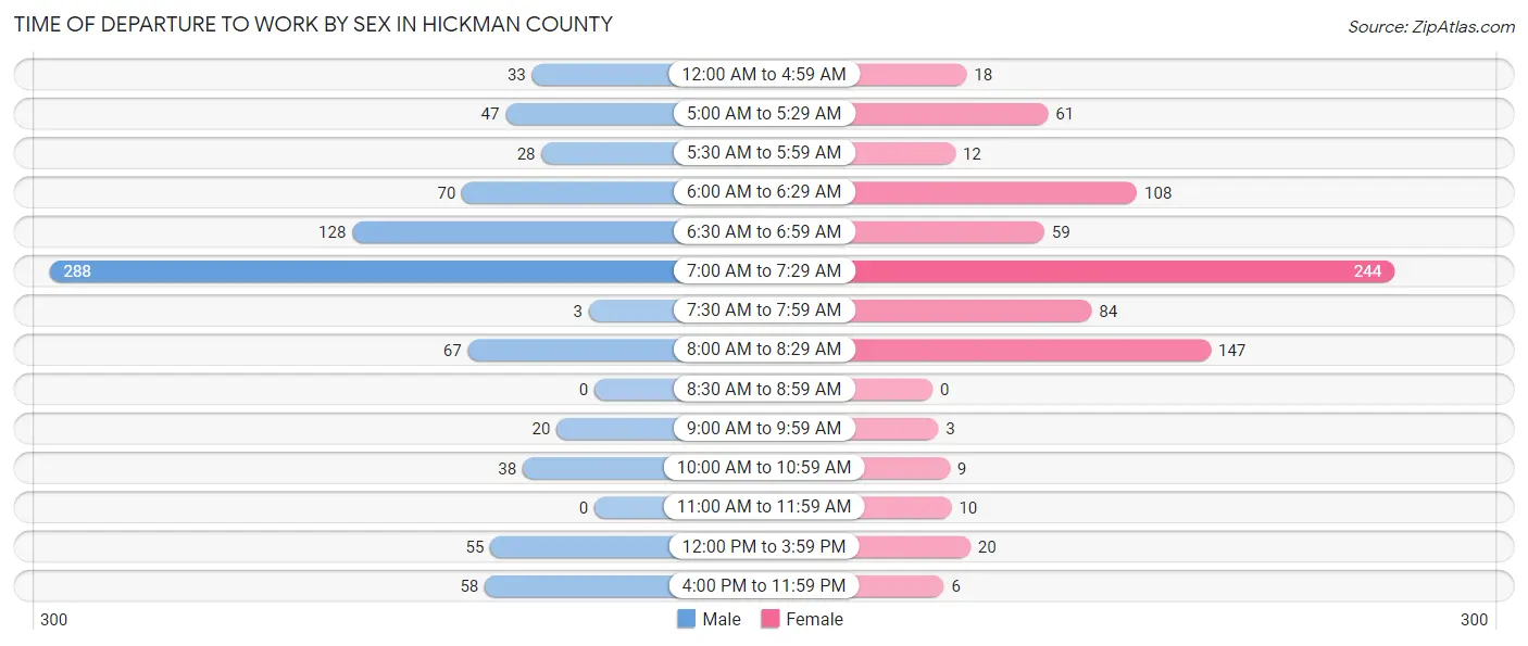 Time of Departure to Work by Sex in Hickman County