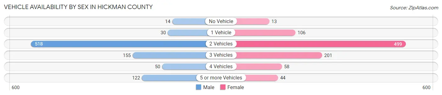 Vehicle Availability by Sex in Hickman County