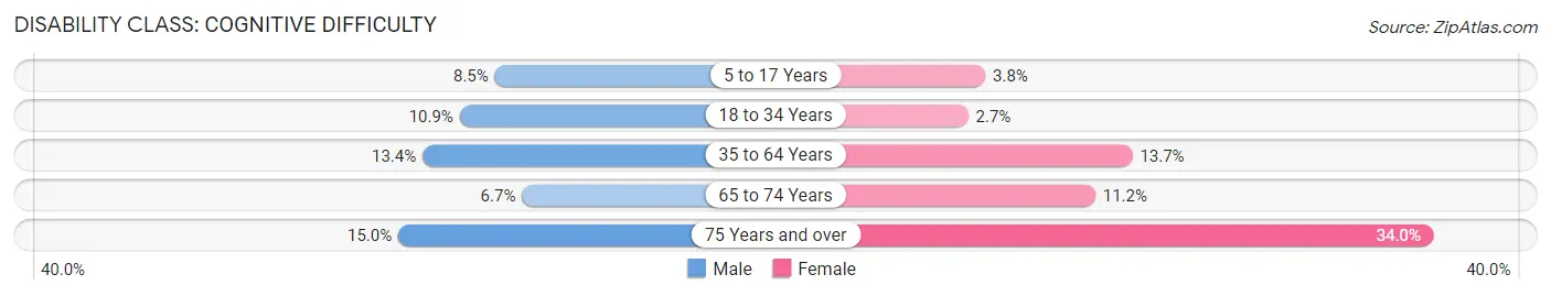Disability in Johnson County: <span>Cognitive Difficulty</span>