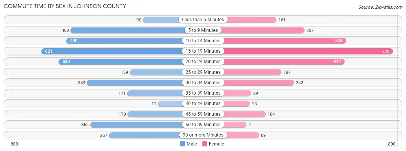 Commute Time by Sex in Johnson County