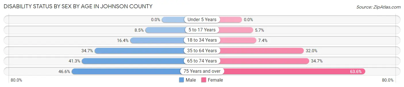 Disability Status by Sex by Age in Johnson County