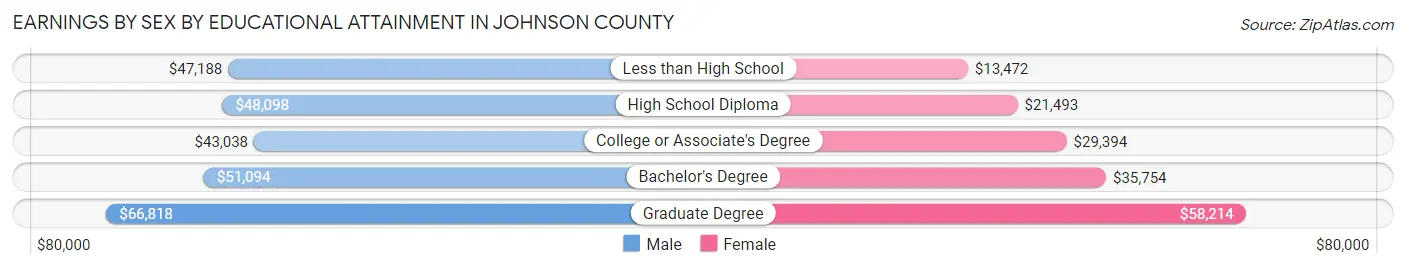 Earnings by Sex by Educational Attainment in Johnson County