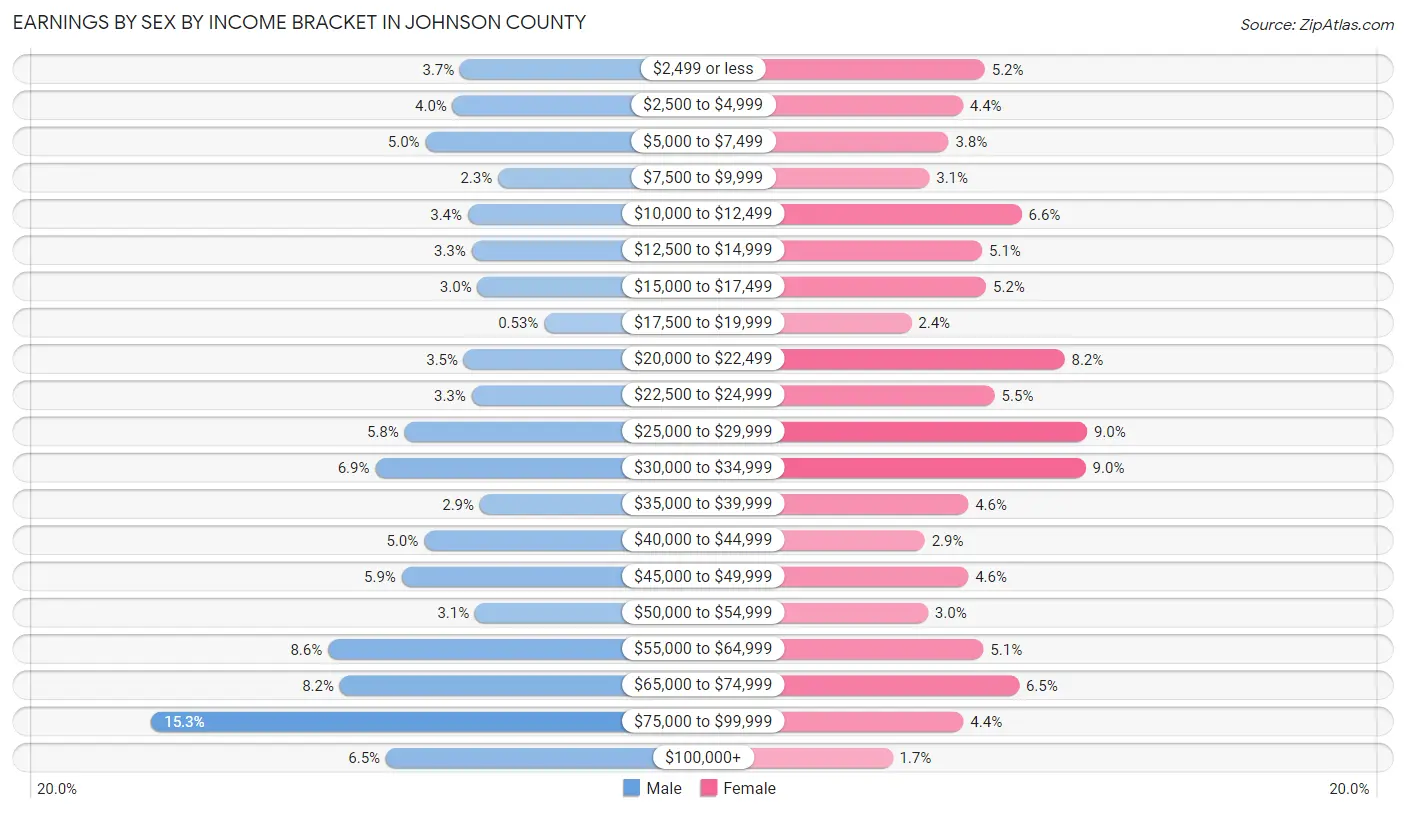 Earnings by Sex by Income Bracket in Johnson County