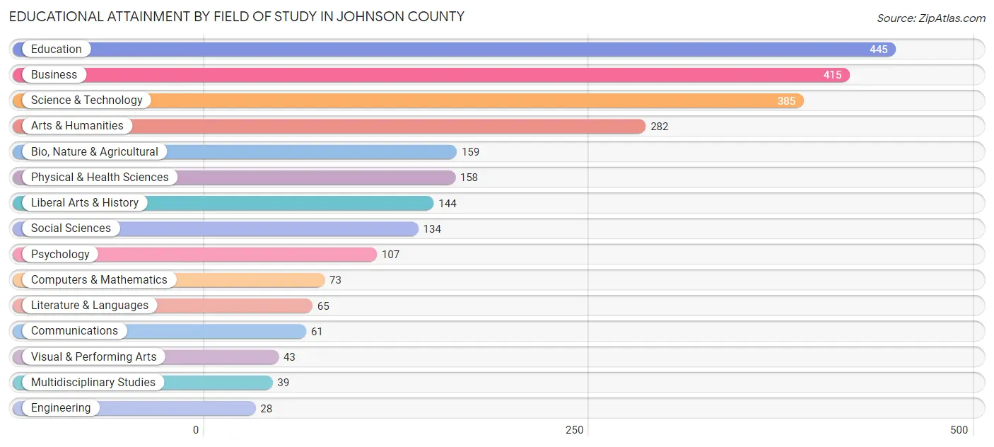 Educational Attainment by Field of Study in Johnson County