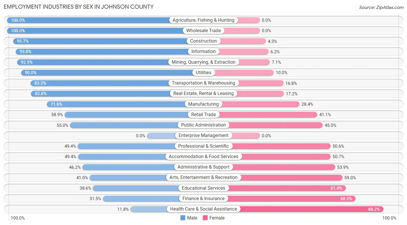 Employment Industries by Sex in Johnson County