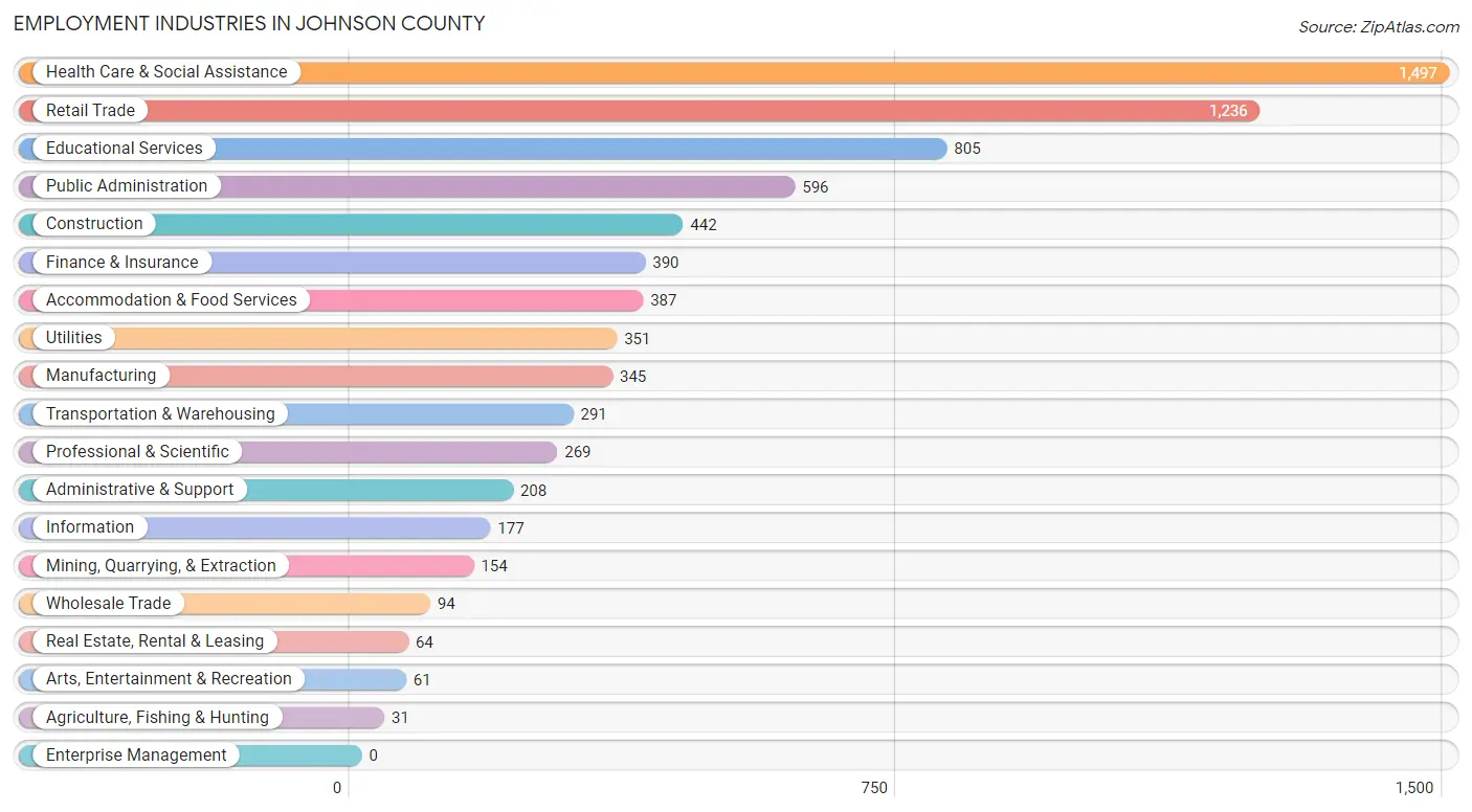 Employment Industries in Johnson County
